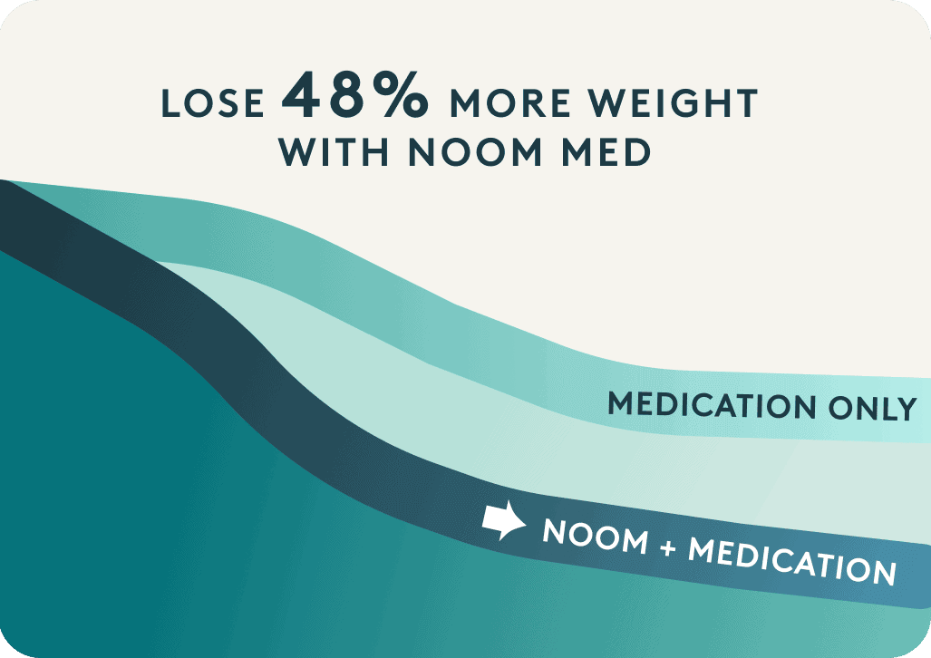 Chart showing Noom plus medication outperforming medication only.