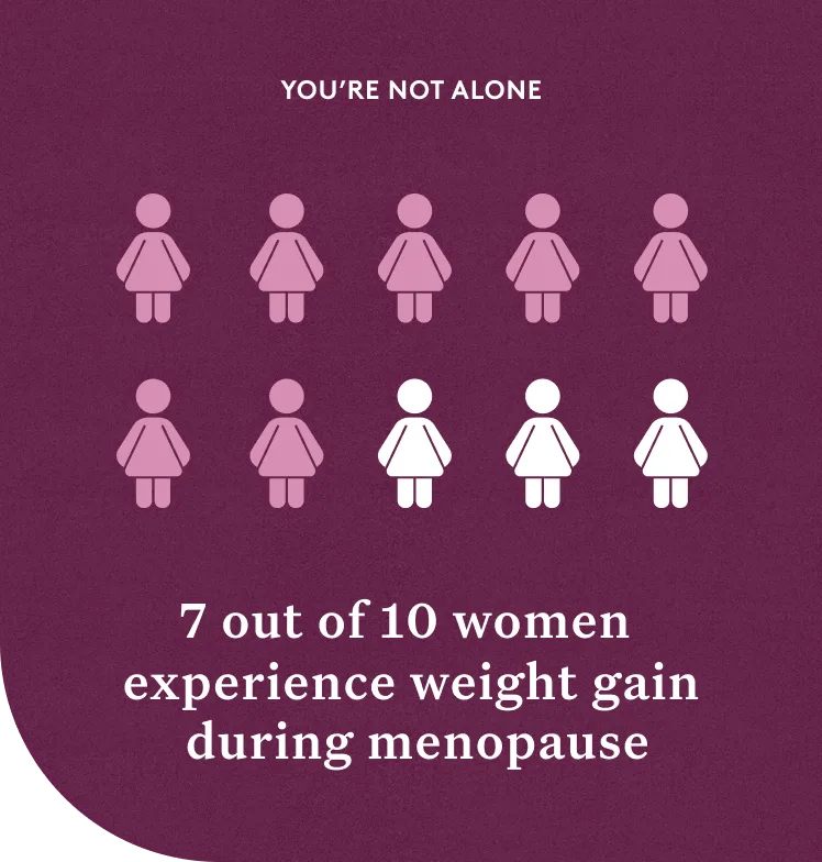 You are not alone. Seven out of ten women experience weight gain during menopause.