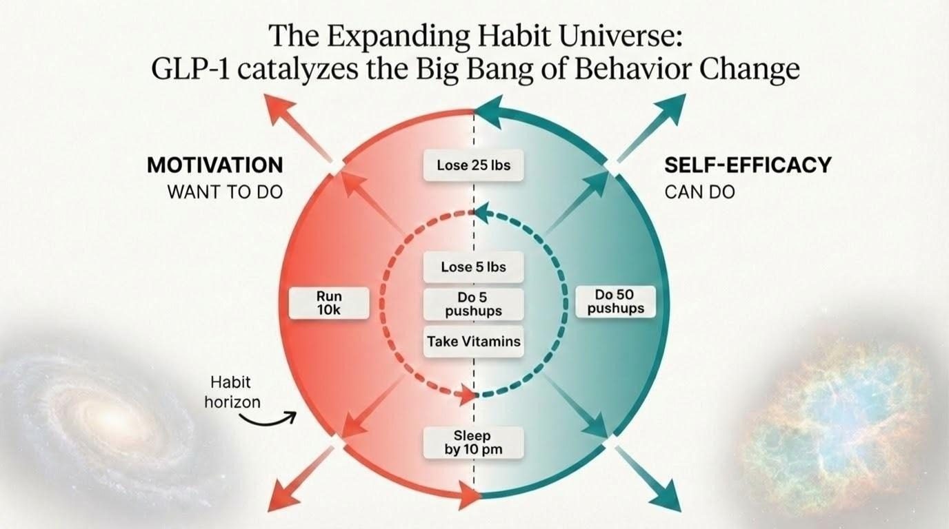 How GLP-1 Sparks the Big Bang of Behavior Change