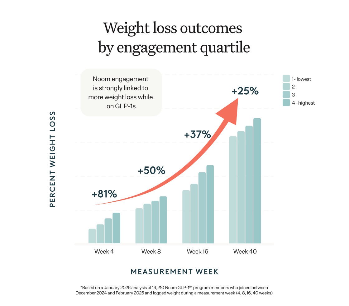 Noom engagement is strongly linked to more weight loss while on GLP-1s