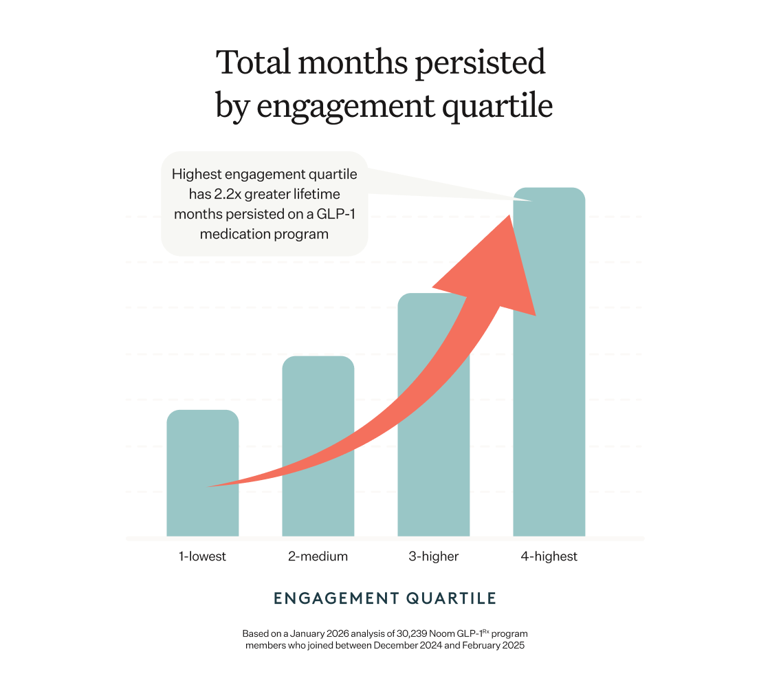 Highest engagement quartile has 2.2x greater lifetime months persisted on a GLP-1 medication program