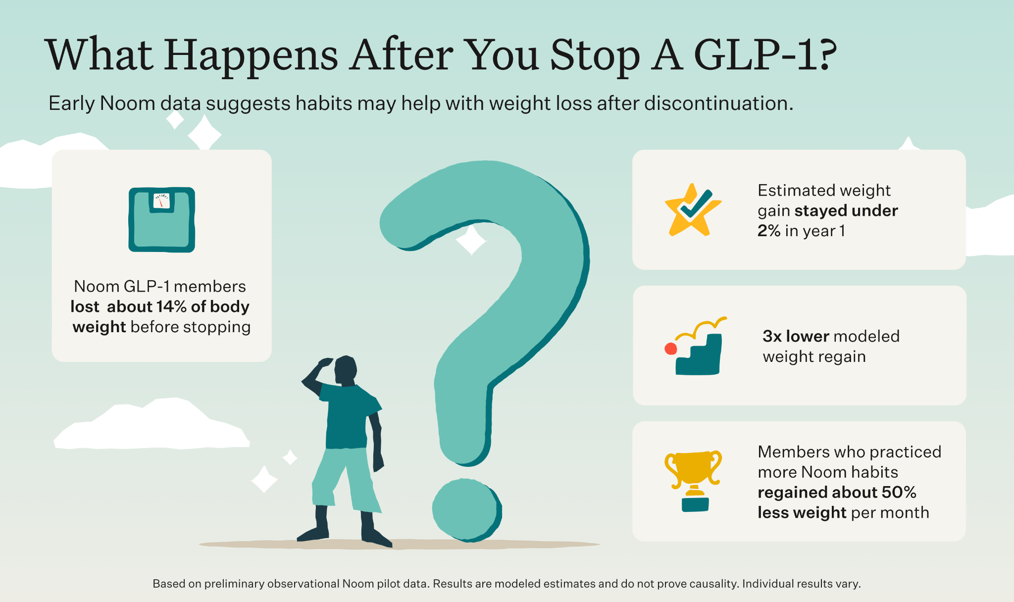 What Happens After You Stop a GLP-1? New Noom Data Suggest Habits May Help Weight Loss Last